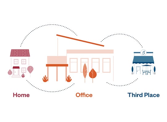 A graphic representation of facility management between home, office and third place